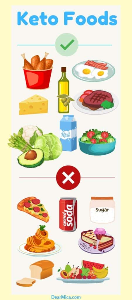Keto food list of what to eat and what not to eat.